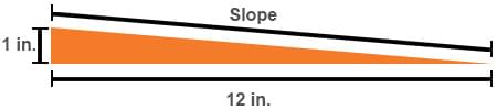 ada-compliant slope showing 1 inch of rise to 12 inches of ramp run